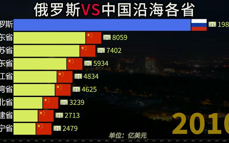 中国各省vs俄罗斯各省gdp