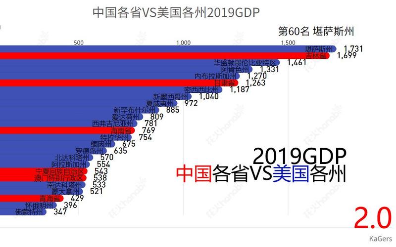 中国各省vs美国各州人均