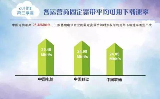 中国电信vs中国移动网速对比