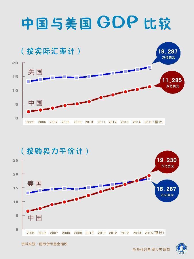 中国vs美国数据对比