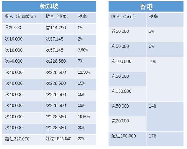 新加坡税率vs中国
