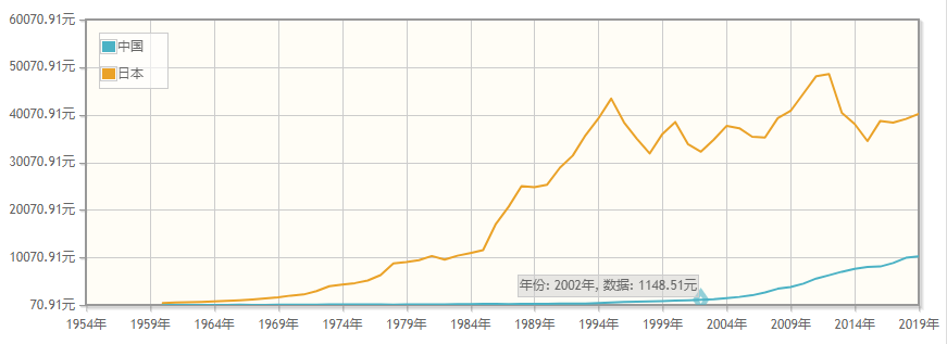 日本比中国经济发展强多少年