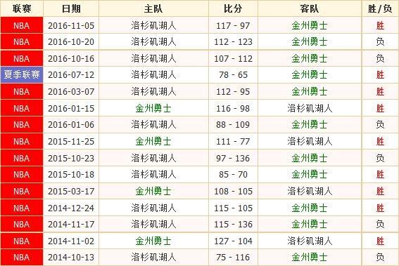 湖人vs勇士时间表