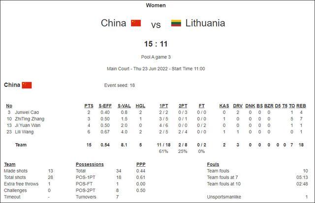 立陶宛vs中国篮球球员数据