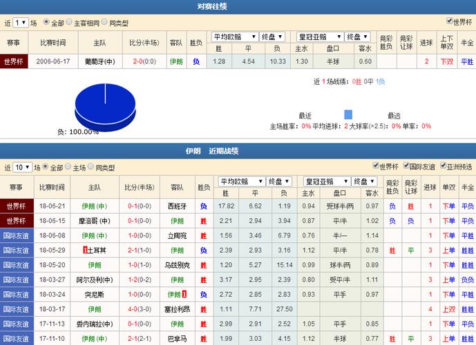 葡萄牙vs伊朗盘口分析